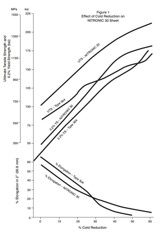 Effect of Cold Reduction on N30