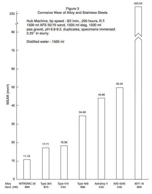 Corrosive Wear of Alloy and Stainless Steels - fig 3