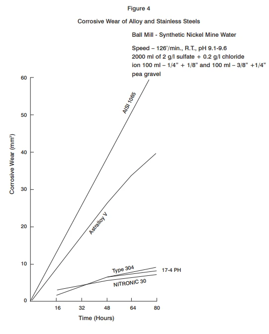 Corrosive Wear of Alloy and Stainless Steels - fig 4