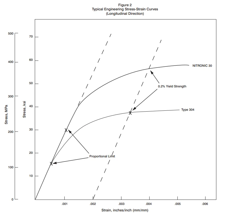 Typical Engineering Stress-Strain Curves